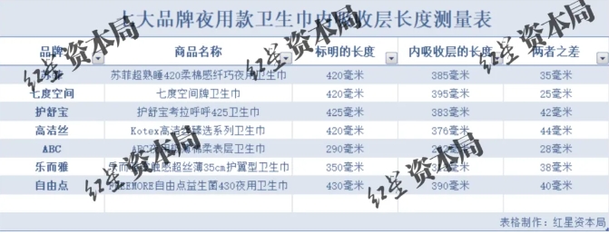 日用卫生巾不够长_卫生巾不够长怎么办_卫生巾长度被曝“缺斤少两”