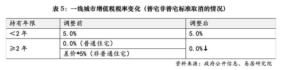 上海调整普通住房标准_上海取消普通住房标准_上海取消房产税