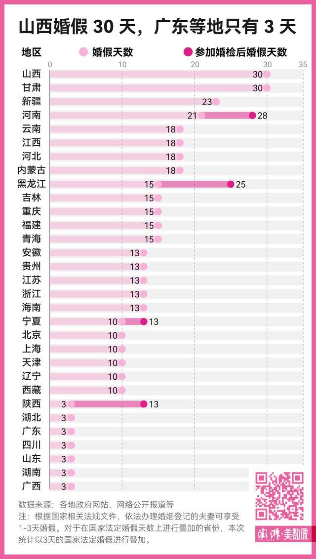 全国婚假排行榜：山西30天广东仅3天