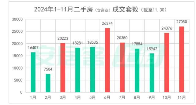 北上广深楼市集体回暖 成交热度持续上升