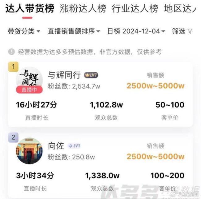 向佐穿女装带货首场卖出5千万