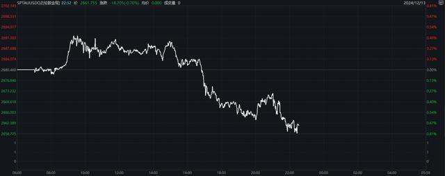 金价深夜跳水 现货黄金跌近0.8%