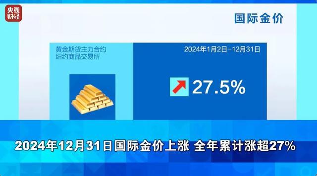 金价去年涨约27%