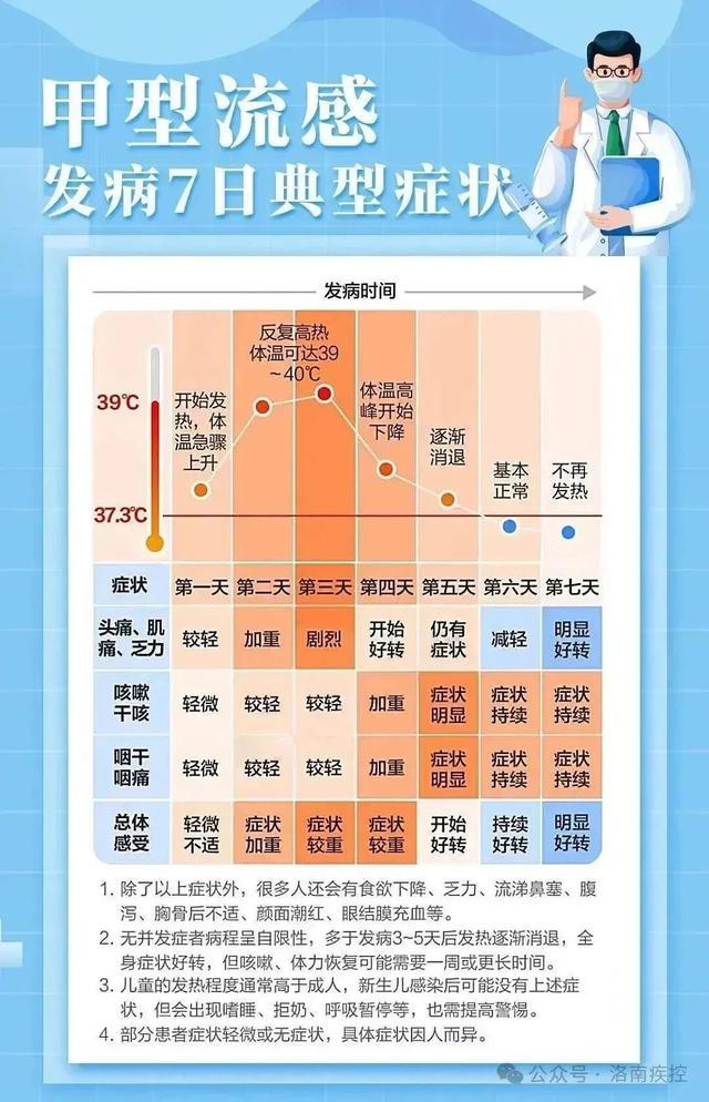 多地疾控发布提醒 甲流进入高发期