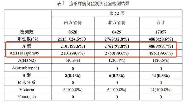 流感病毒中甲流传染性最强