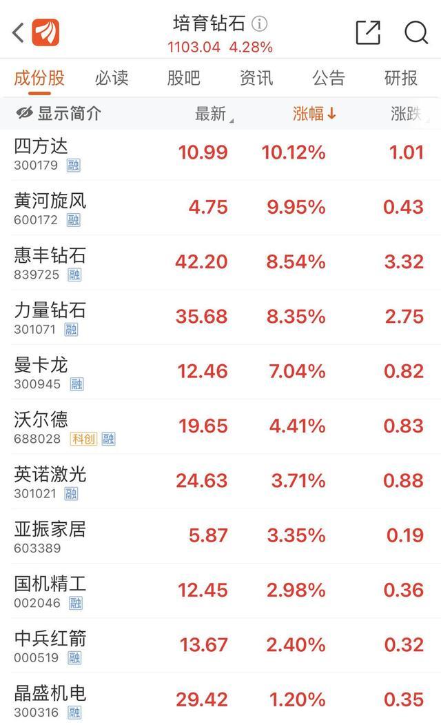 销售人员谈培育钻石涨价：还会涨 行业回暖信号显现