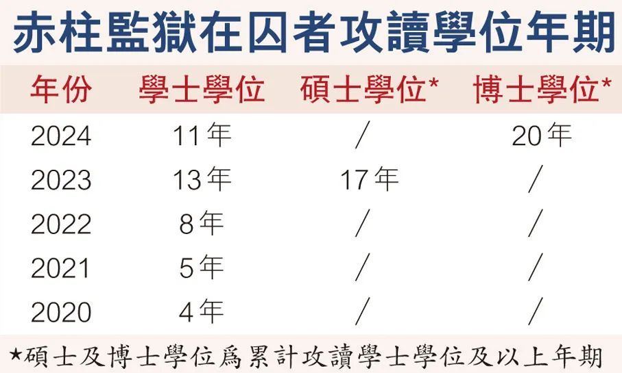 狱中苦读24年，51岁的他获颁博士学位，明年还有...