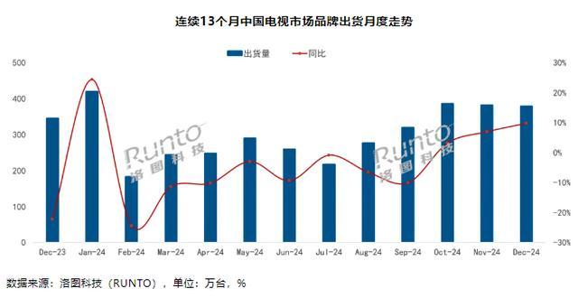 12月中国电视整机出货量378.5万台