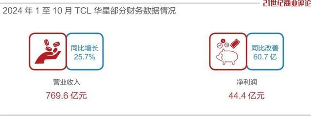 李东生豪掷134亿买下广州两座工厂 扩大大尺寸LCD市场份额