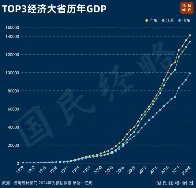 中国第一个14万亿大省诞生 广东连续36年蝉联榜首