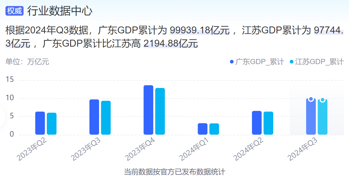 中国第一个14万亿大省诞生_中国万亿省份排列_万亿省市