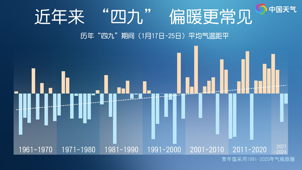 都四九天了今年还会冷吗