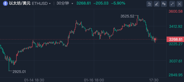 特朗普发虚拟币 盘中暴涨1250% 加密市场巨震