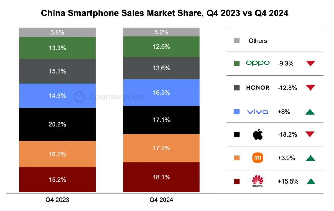 国补后苹果手机跌破3000_苹果手机跌出前三_苹果跌破4000