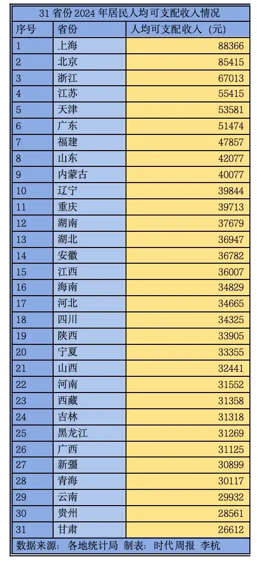 各省份人均收入_各省人均支出_31省份人均收入账单出炉