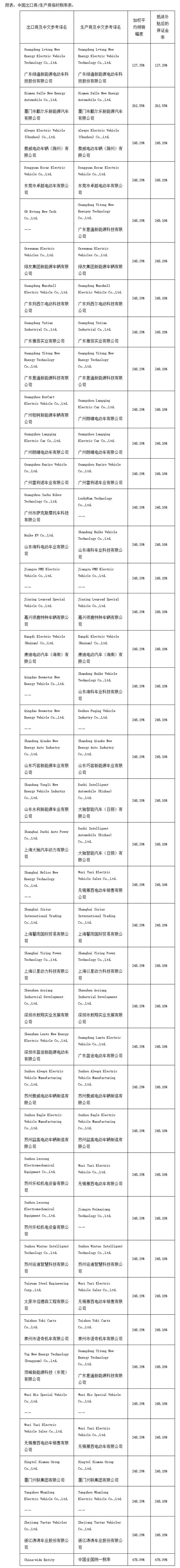 美国制裁中国低速载人车辆：初步裁定标准已出