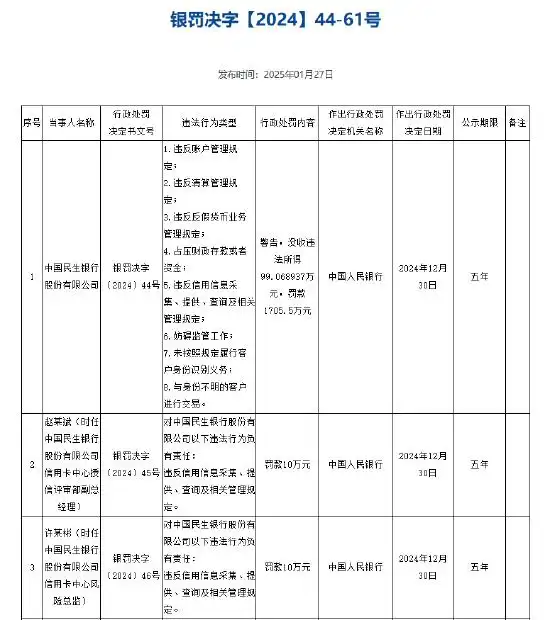 民生银行巨额罚款_民生银行罚款2021年_民生银行被罚没1804.57万元