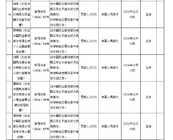 民生银行巨额罚款_民生银行被罚没1804.57万元_民生银行罚款2021年