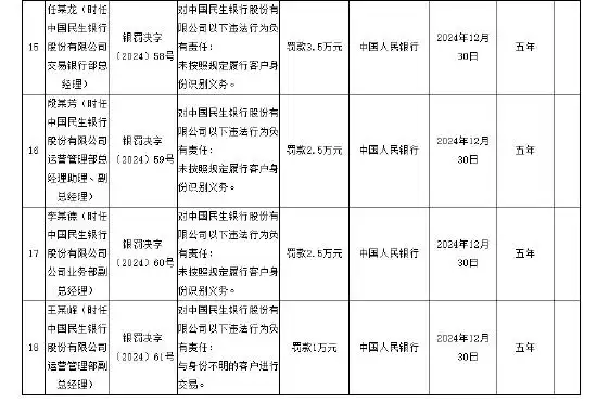 民生银行巨额罚款_民生银行罚款2021年_民生银行被罚没1804.57万元