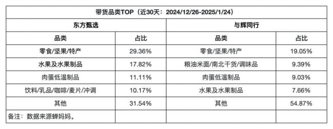 董宇辉与东方甄选已不在一张牌桌 各自探索新路径