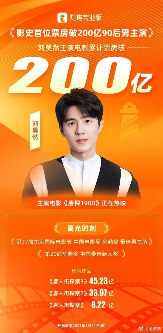刘昊然影史首位票房200亿90后男主演 《唐探1900》助力达成