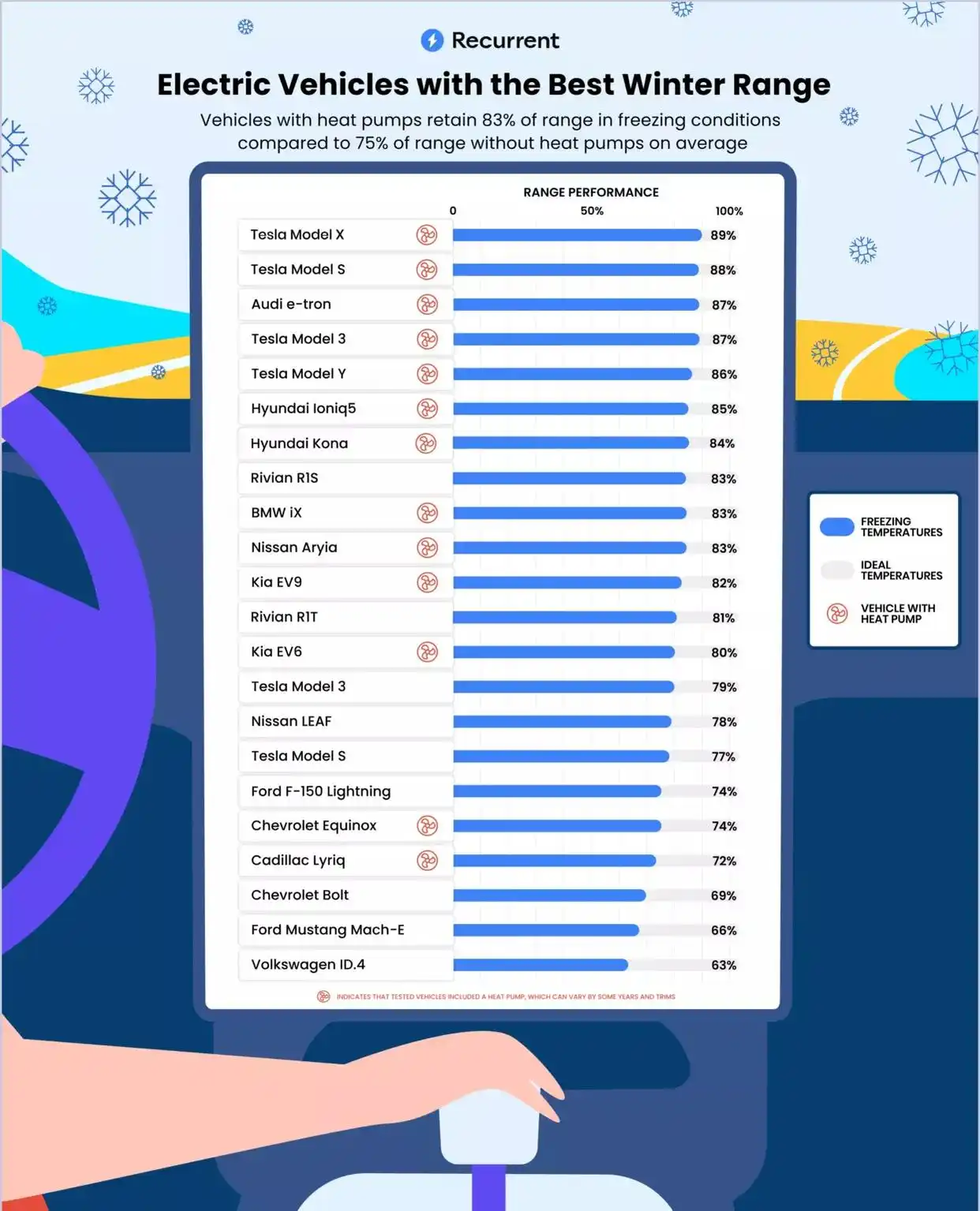 冬季续航排名_冬季续航比拼_美国20款电动车冬季续航测试