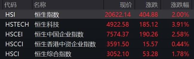 港股全线飙升 小米集团创历史新高