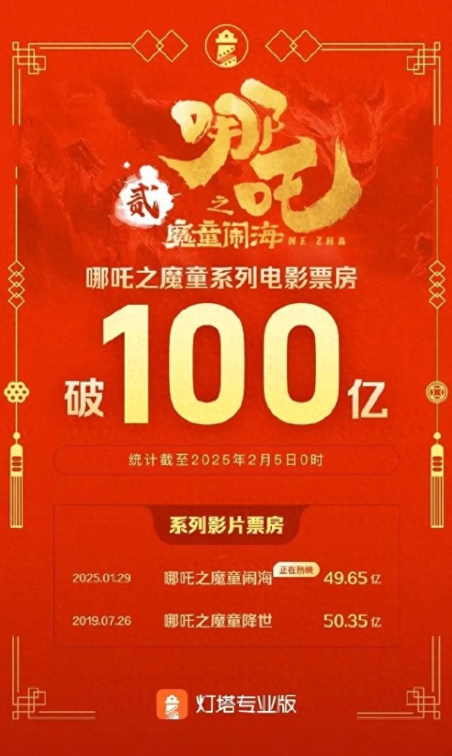 哪吒成影史首位3岁百亿影人