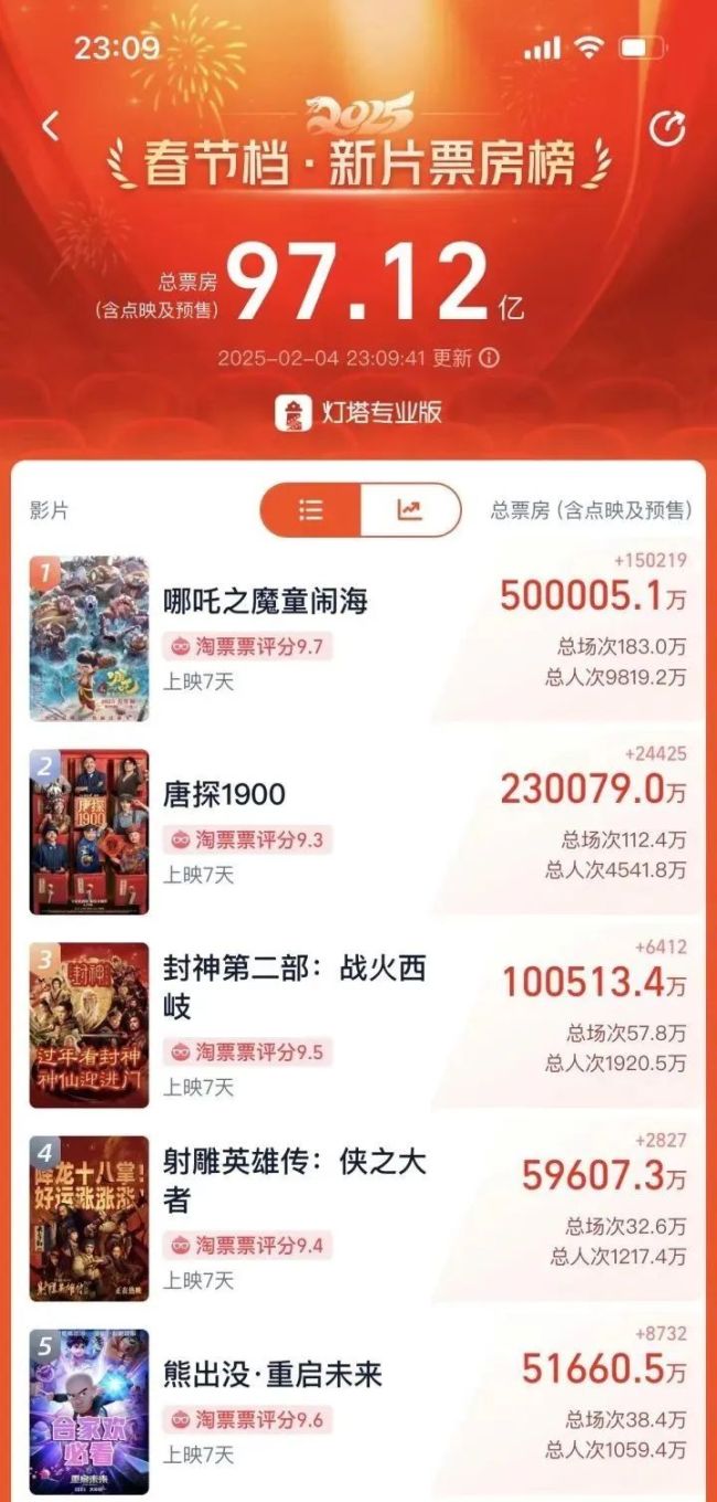 哪吒成影史首位3岁百亿影人 《哪吒2》口碑票房双丰收