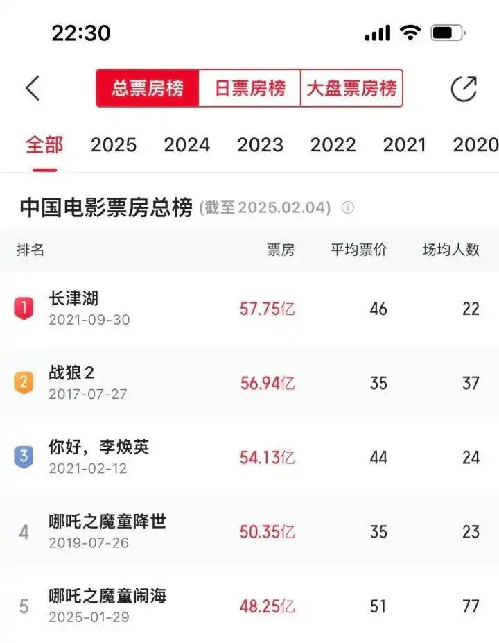 影史首位3岁百亿影人_影史人气最高的反派_青钢影削弱史
