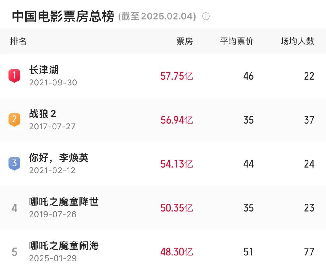 《哪吒2》 “高开疯走”
