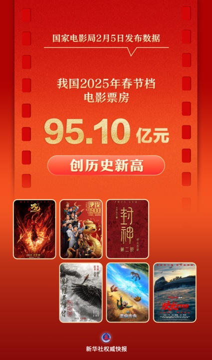 影史首位!年仅3岁,百亿票房