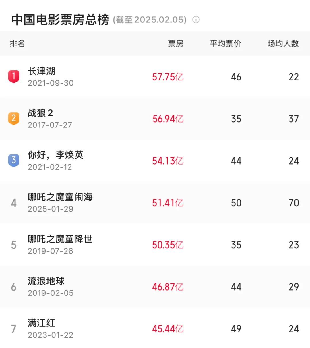 影史首位!年仅3岁,百亿票房