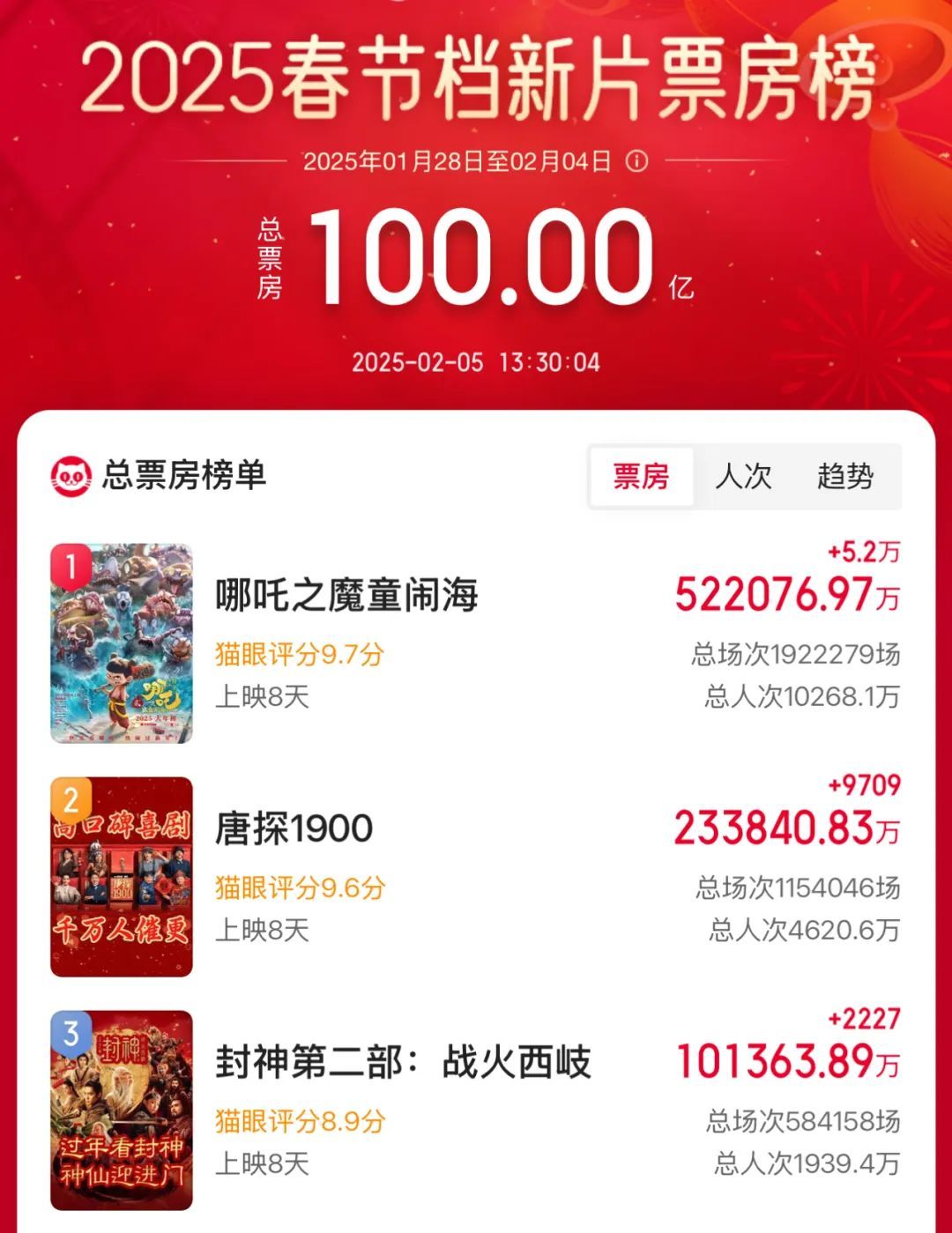 影史首位!年仅3岁,百亿票房