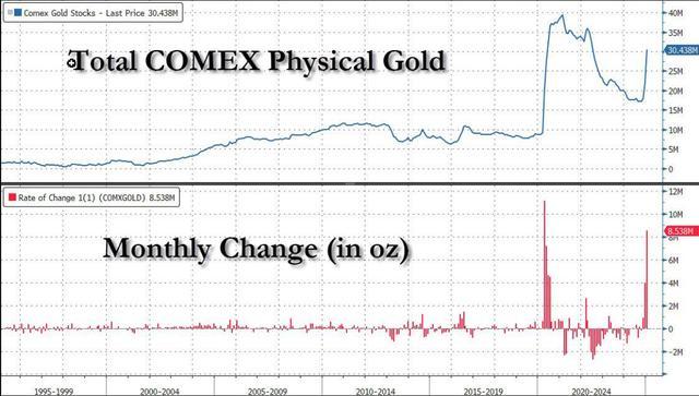 金价狂飙背后的罕见一幕 全球实物黄金争夺战