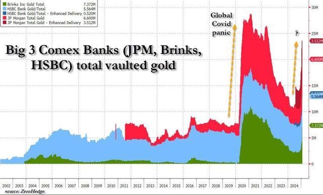 金价狂飙背后的罕见一幕 全球实物黄金争夺战