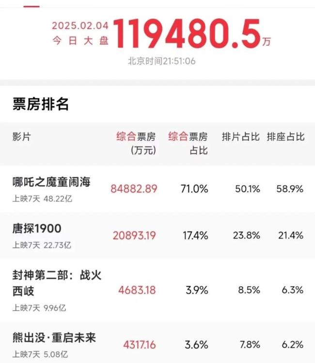 央视总结《哪吒2》票房曲线 一骑绝尘创佳绩