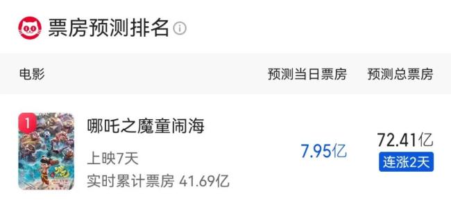 央视总结《哪吒2》票房曲线 一骑绝尘创佳绩