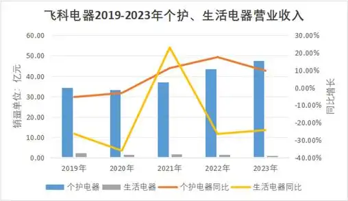预计双降!飞科面临最惨年报_预计双降!飞科面临最惨年报_预计双降!飞科面临最惨年报