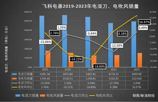 预计双降!飞科面临最惨年报_预计双降!飞科面临最惨年报_预计双降!飞科面临最惨年报