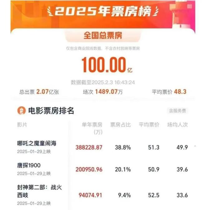 《哪吒》官方账号被错认为营销号