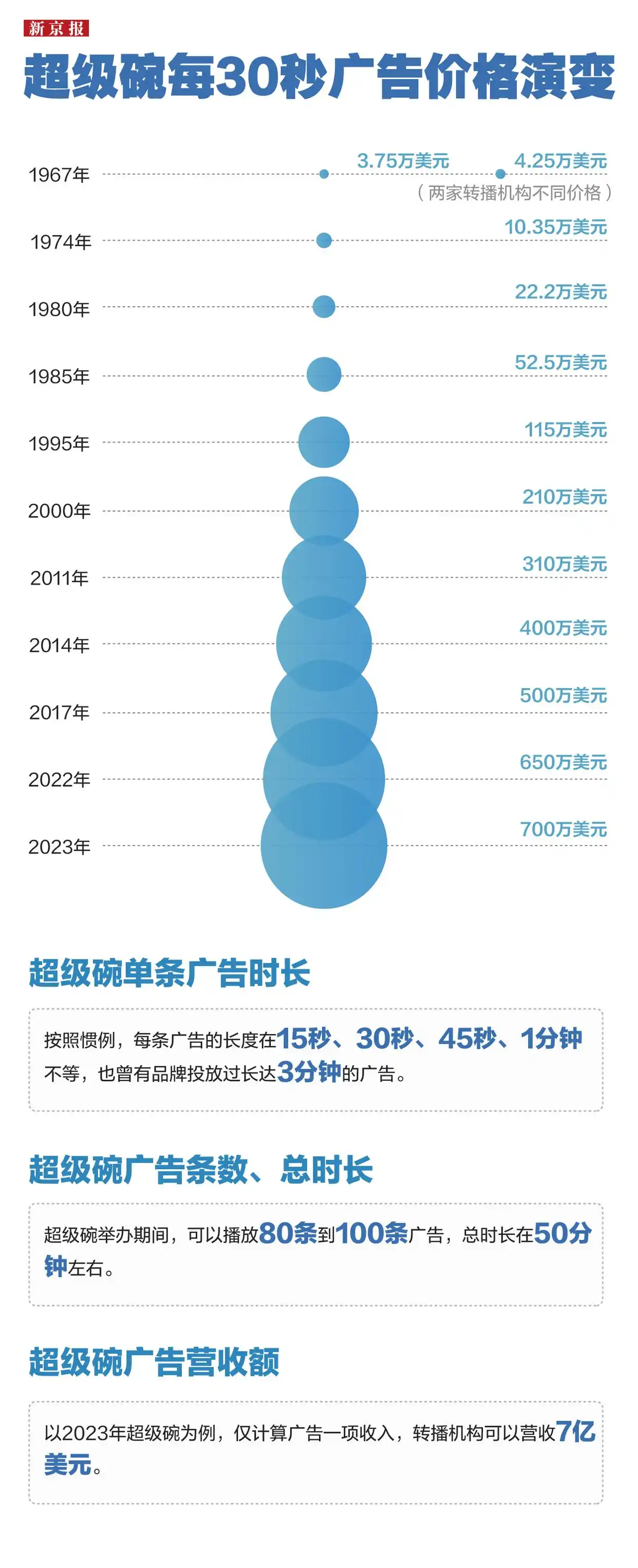 2021超级碗中场秀歌曲_超级碗中场秀_超级碗中场秀多长时间