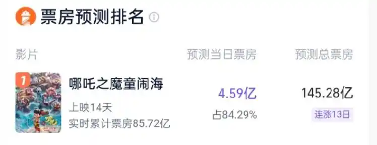 老外看完《哪吒2》称中国动画杀疯了_哪吒外网评价_哪吒在国外火吗