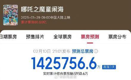 业内：饺子导演收入或达10亿元