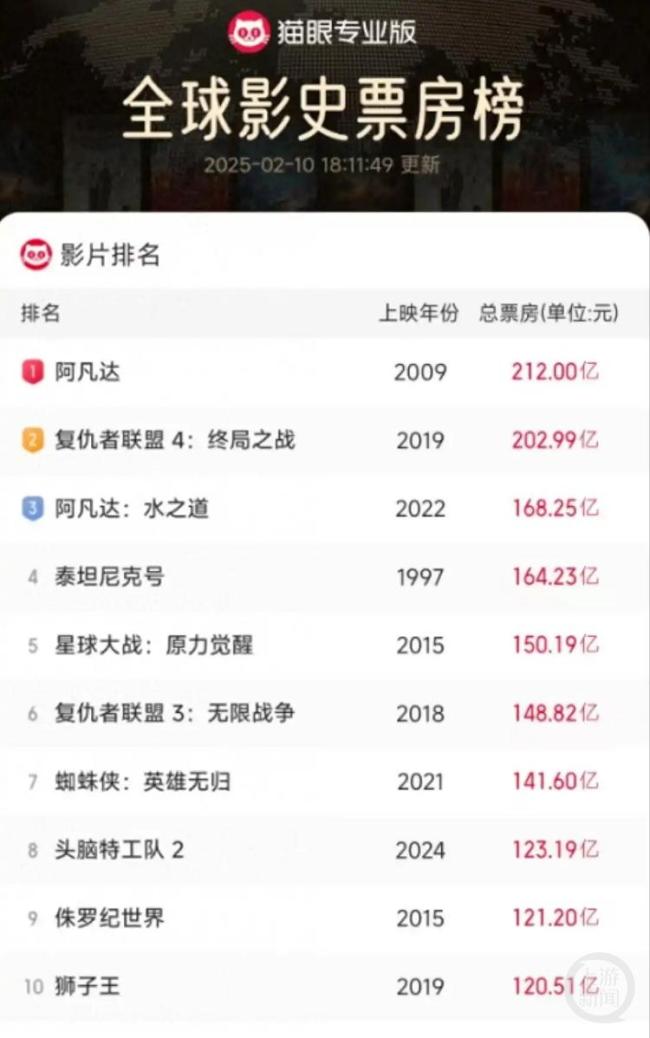 《哪吒2》冲进影史前十概率有多大 特效与全年龄向助力奇迹