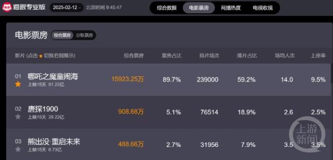 《哪吒2》冲进影史前十概率有多大 特效与全年龄向助力奇迹