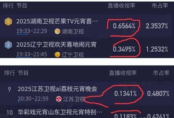 央视元宵晚会收视破十 断层领跑卫视