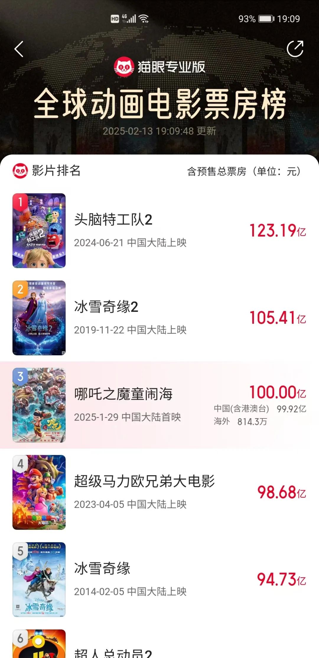 哪吒累计票房_哪吒累计票房超45亿_《哪吒2》票房破100亿