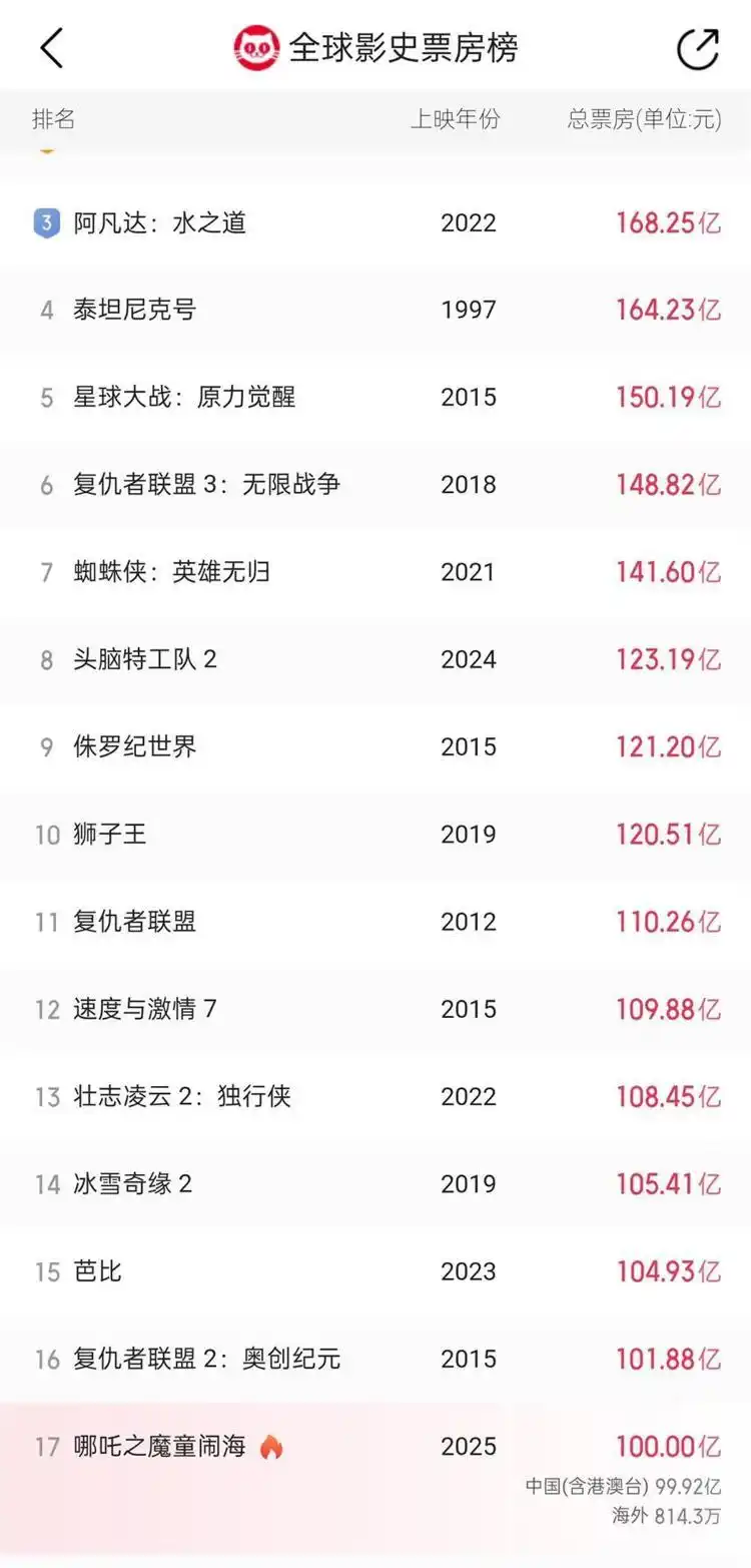 哪吒对手_《哪吒2》预计最终比肩《泰坦尼克号》_哪吒和哪吒