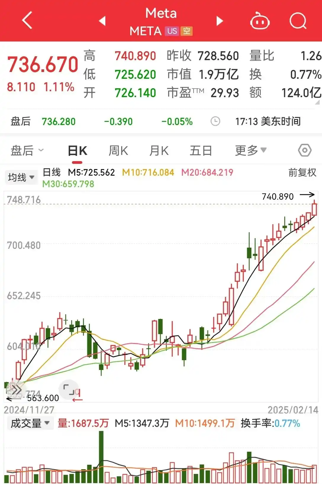 英伟达售价_英伟达最新市值_英伟达市值大增超6300亿元